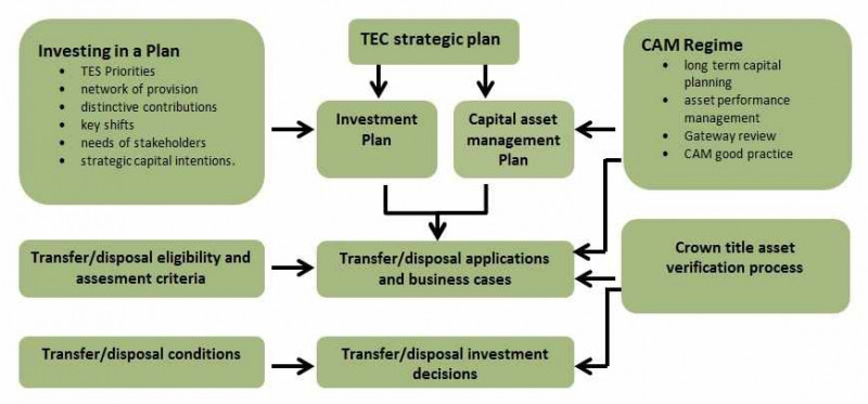 Shows the transfer / disposal process aligns to the TEC strategic plan
