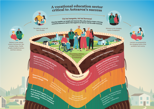 The korowai illustrates the structure of Aotearoa's new vocational education system. To find out more about this image, go to the link describing what the different aspects of the korowai represent.