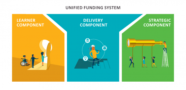 Diagram of the Unified Funding System