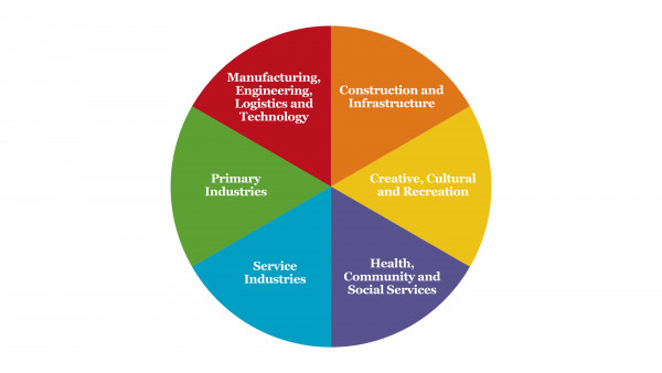 The 6 WDCs and their coverage pie chart A visual representation in the form of a pie chart showing the six Workforce Development Councils and their coverage.